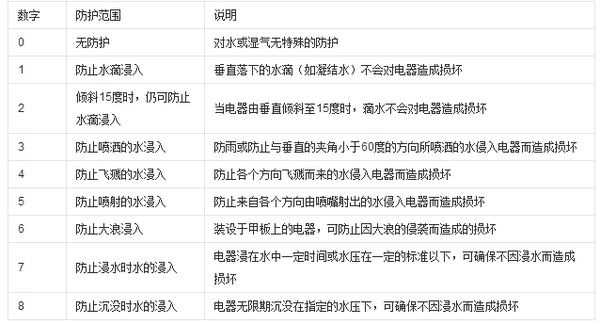 防水等級表手機防水 防水等級表手機防水